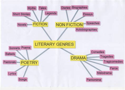 cfw year 2 writing genres|Writing Genre – A Structured Approach .